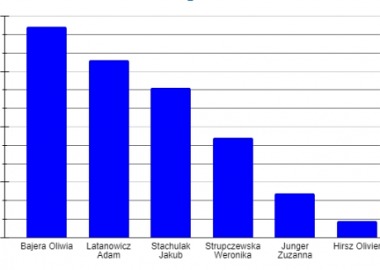 Wyniki wyborów do Samorządu Uczniowskiego
